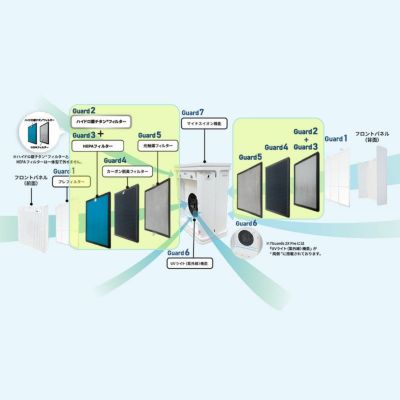 ハイドロ銀チタン(R)空気清浄機　7Guards 2X Pro　セブンガード 2X プロ　フィルターセット（6枚入り）